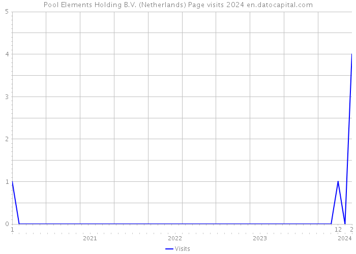 Pool Elements Holding B.V. (Netherlands) Page visits 2024 