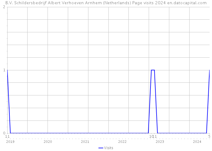 B.V. Schildersbedrijf Albert Verhoeven Arnhem (Netherlands) Page visits 2024 
