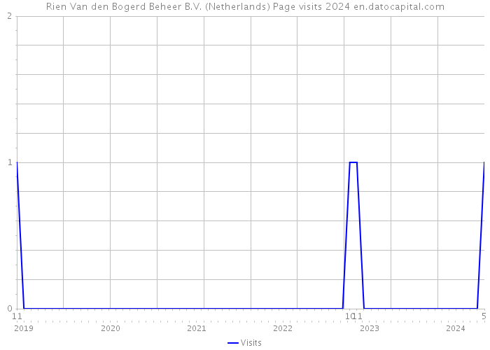 Rien Van den Bogerd Beheer B.V. (Netherlands) Page visits 2024 