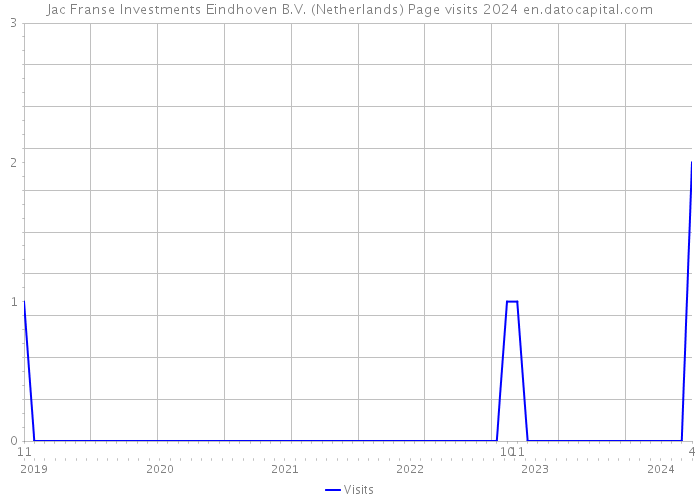 Jac Franse Investments Eindhoven B.V. (Netherlands) Page visits 2024 