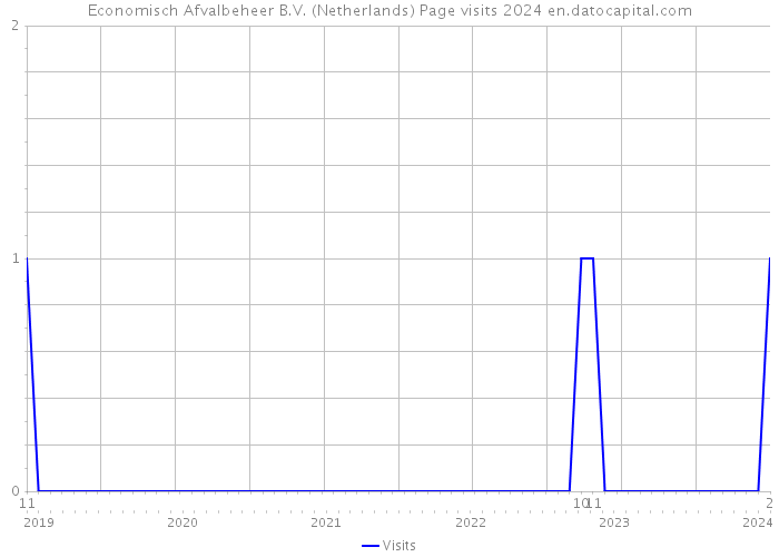 Economisch Afvalbeheer B.V. (Netherlands) Page visits 2024 