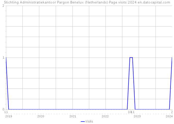 Stichting Administratiekantoor Pargon Benelux (Netherlands) Page visits 2024 