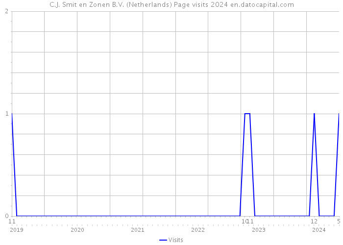 C.J. Smit en Zonen B.V. (Netherlands) Page visits 2024 