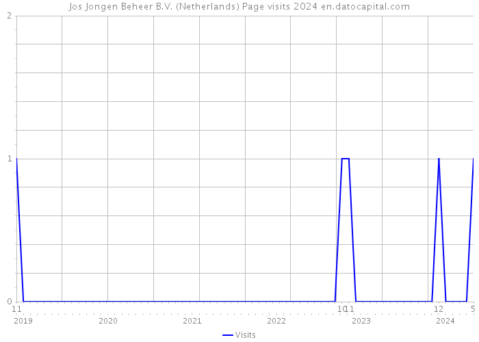 Jos Jongen Beheer B.V. (Netherlands) Page visits 2024 