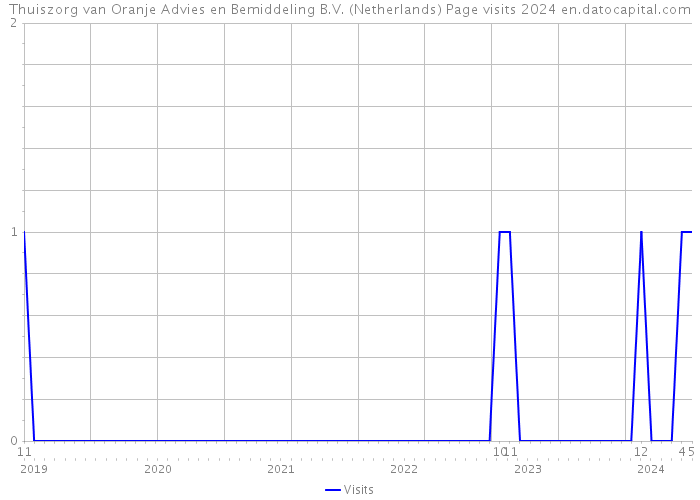 Thuiszorg van Oranje Advies en Bemiddeling B.V. (Netherlands) Page visits 2024 