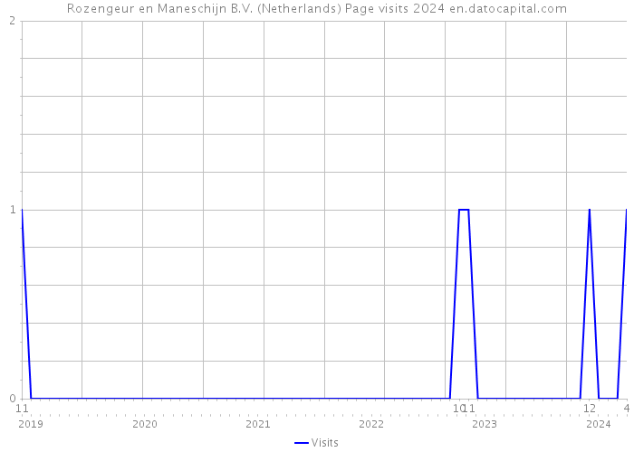 Rozengeur en Maneschijn B.V. (Netherlands) Page visits 2024 