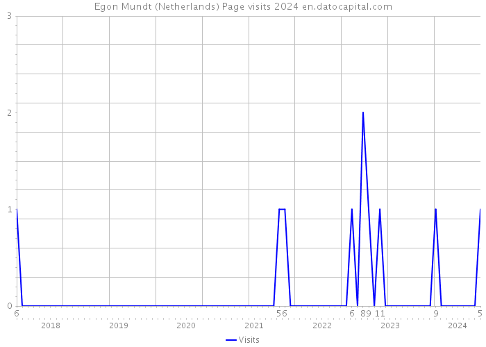 Egon Mundt (Netherlands) Page visits 2024 