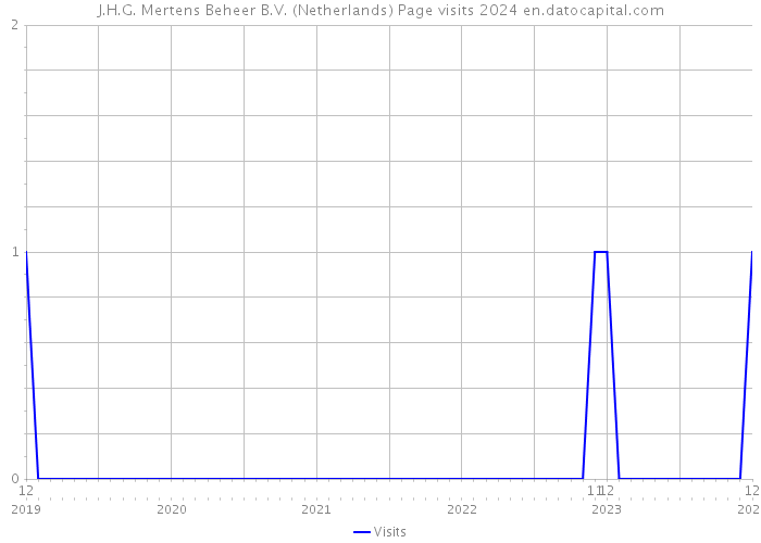 J.H.G. Mertens Beheer B.V. (Netherlands) Page visits 2024 