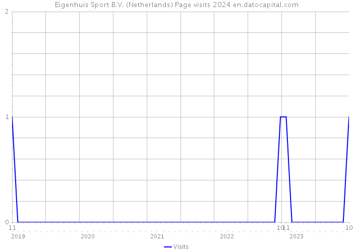 Eigenhuis Sport B.V. (Netherlands) Page visits 2024 