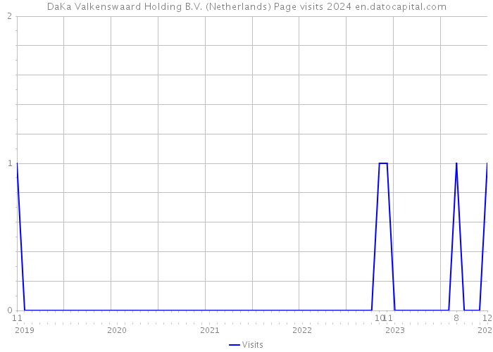 DaKa Valkenswaard Holding B.V. (Netherlands) Page visits 2024 