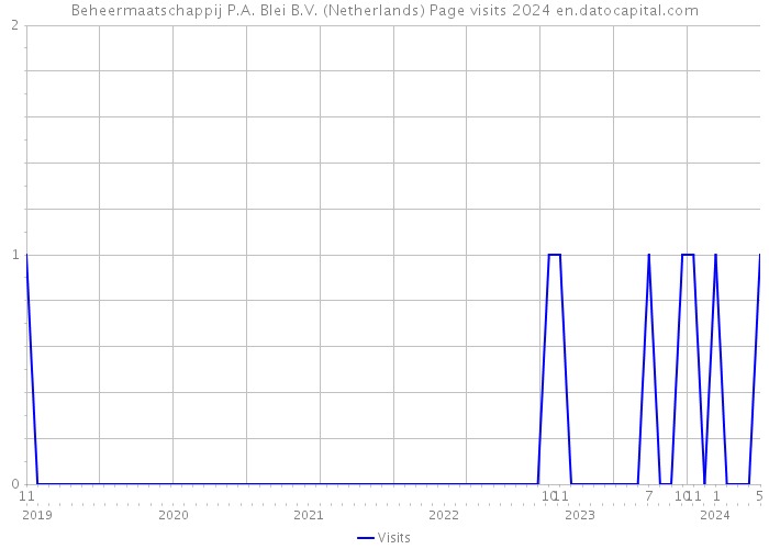 Beheermaatschappij P.A. Blei B.V. (Netherlands) Page visits 2024 