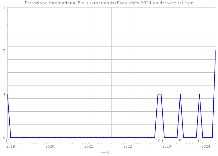 Presswood International B.V. (Netherlands) Page visits 2024 