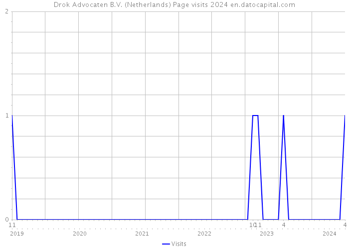 Drok Advocaten B.V. (Netherlands) Page visits 2024 