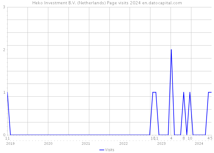 Heko Investment B.V. (Netherlands) Page visits 2024 