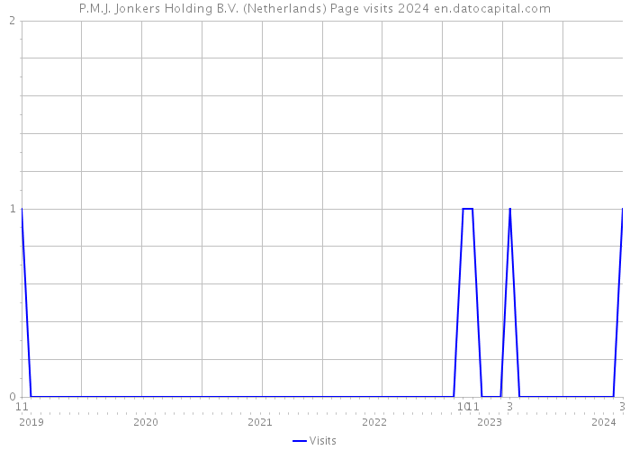P.M.J. Jonkers Holding B.V. (Netherlands) Page visits 2024 