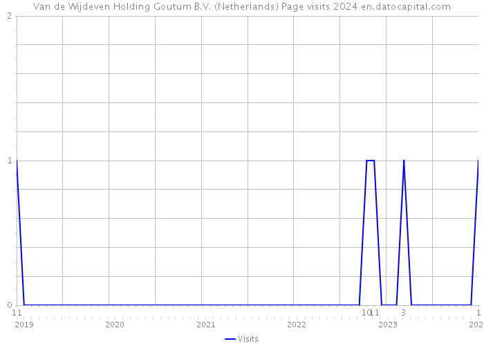 Van de Wijdeven Holding Goutum B.V. (Netherlands) Page visits 2024 