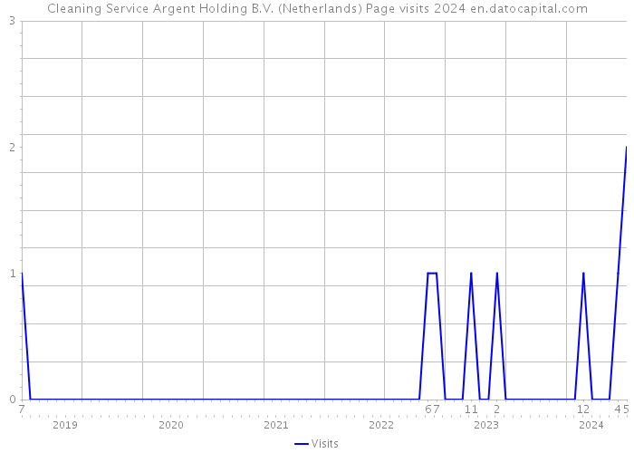 Cleaning Service Argent Holding B.V. (Netherlands) Page visits 2024 