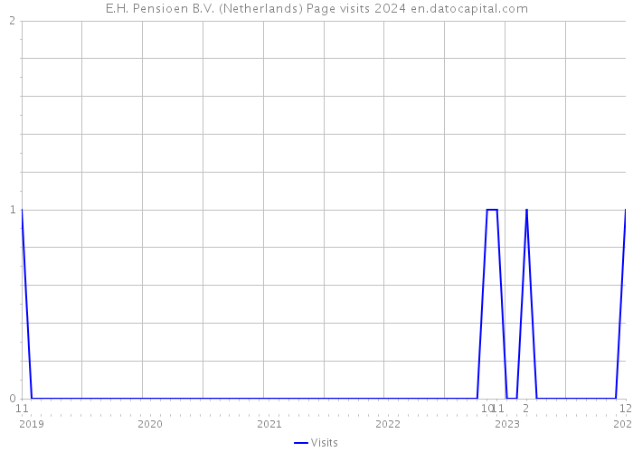 E.H. Pensioen B.V. (Netherlands) Page visits 2024 