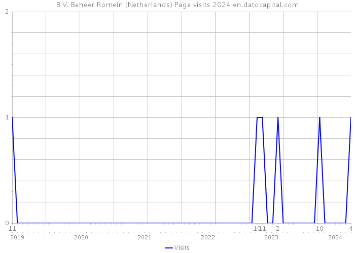 B.V. Beheer Romein (Netherlands) Page visits 2024 