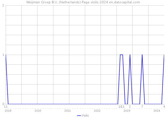 Weijman Groep B.V. (Netherlands) Page visits 2024 