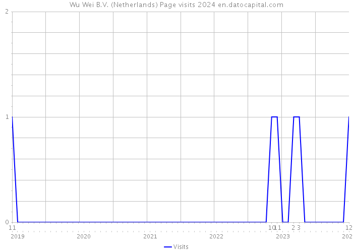 Wu Wei B.V. (Netherlands) Page visits 2024 