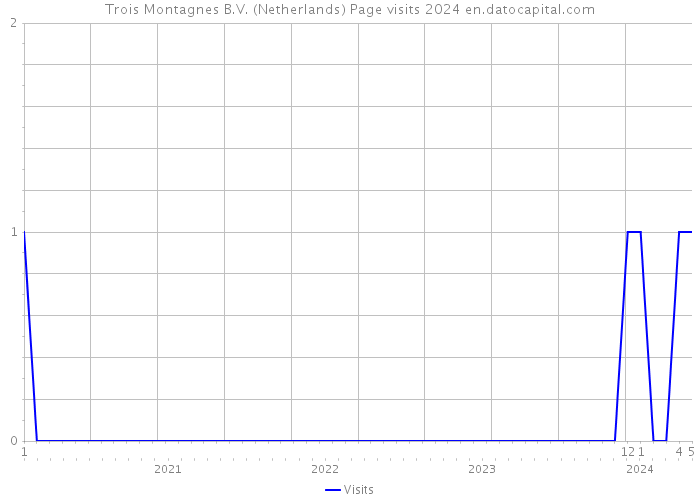Trois Montagnes B.V. (Netherlands) Page visits 2024 