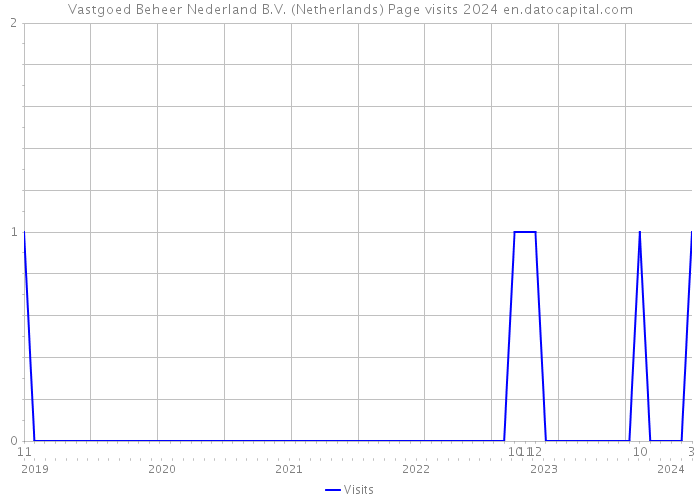 Vastgoed Beheer Nederland B.V. (Netherlands) Page visits 2024 