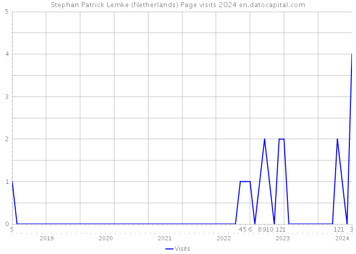 Stephan Patrick Lemke (Netherlands) Page visits 2024 