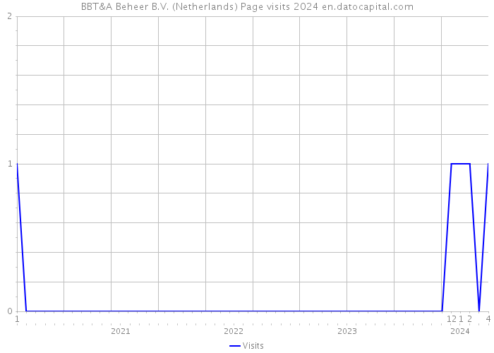 BBT&A Beheer B.V. (Netherlands) Page visits 2024 
