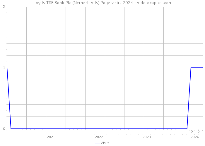 Lloyds TSB Bank Plc (Netherlands) Page visits 2024 