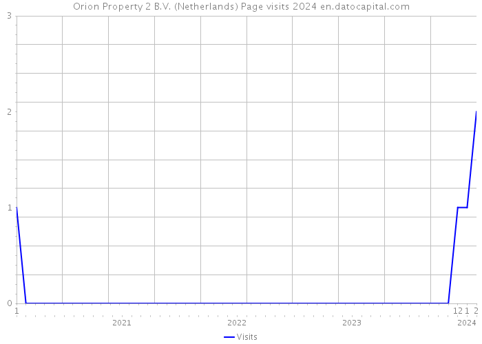 Orion Property 2 B.V. (Netherlands) Page visits 2024 