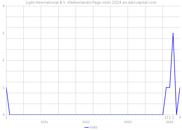 Light International B.V. (Netherlands) Page visits 2024 
