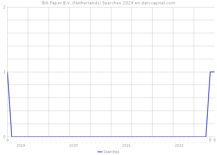 Bilt Paper B.V. (Netherlands) Searches 2024 