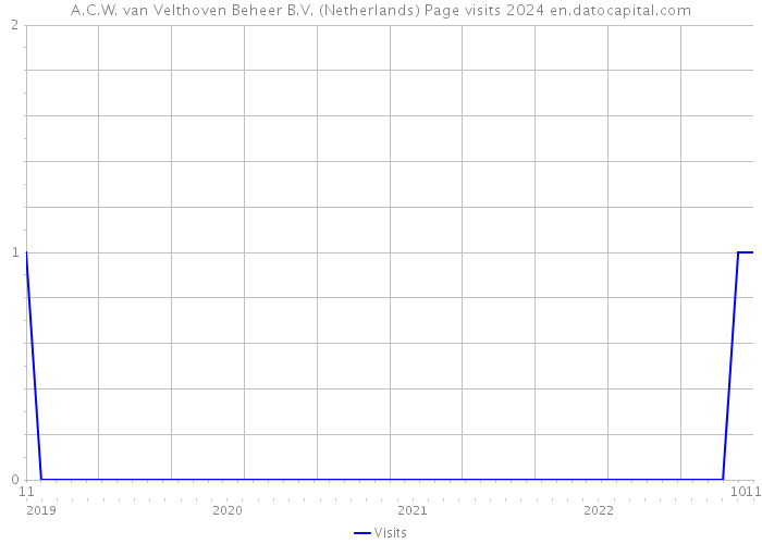A.C.W. van Velthoven Beheer B.V. (Netherlands) Page visits 2024 