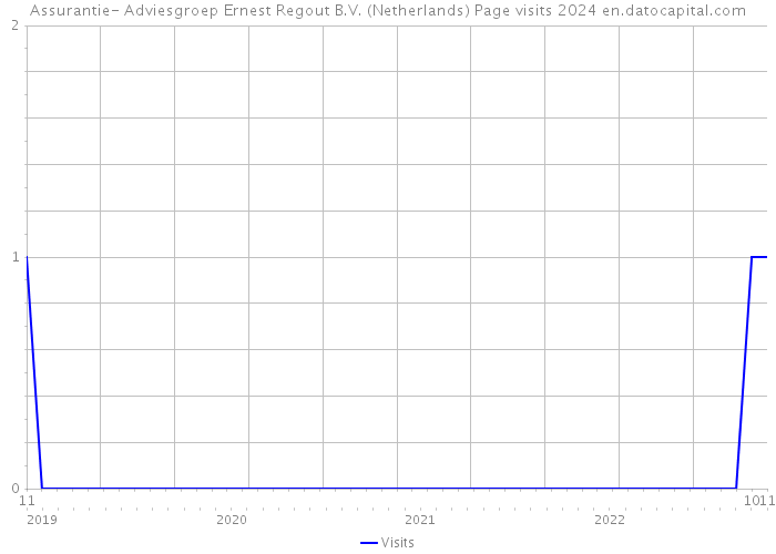 Assurantie- Adviesgroep Ernest Regout B.V. (Netherlands) Page visits 2024 
