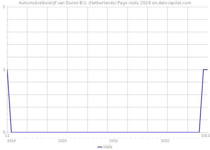 Automobielbedrijf van Duren B.V. (Netherlands) Page visits 2024 
