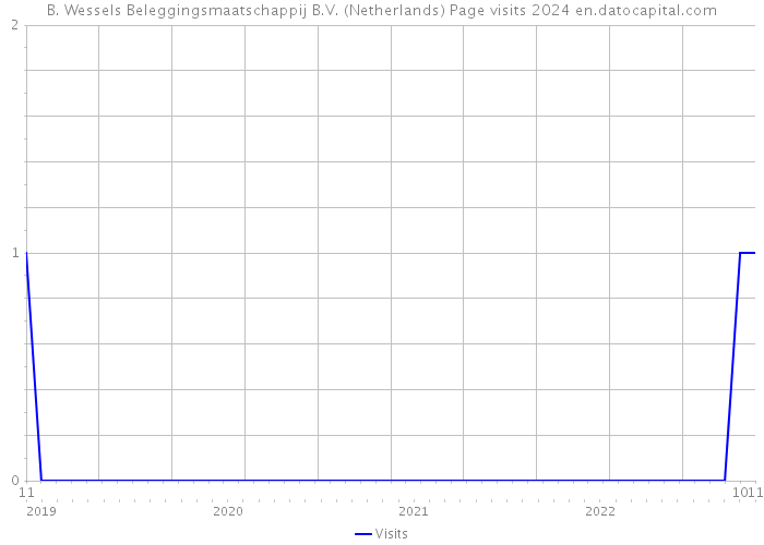 B. Wessels Beleggingsmaatschappij B.V. (Netherlands) Page visits 2024 