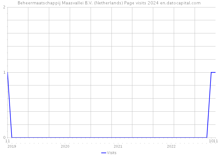 Beheermaatschappij Maasvallei B.V. (Netherlands) Page visits 2024 