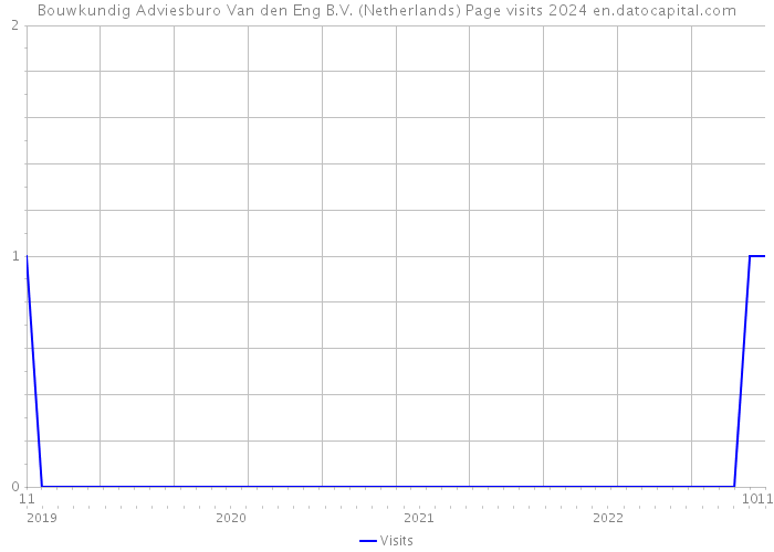 Bouwkundig Adviesburo Van den Eng B.V. (Netherlands) Page visits 2024 