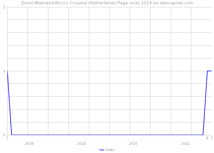 David Wiebrand Enrico Crouwel (Netherlands) Page visits 2024 