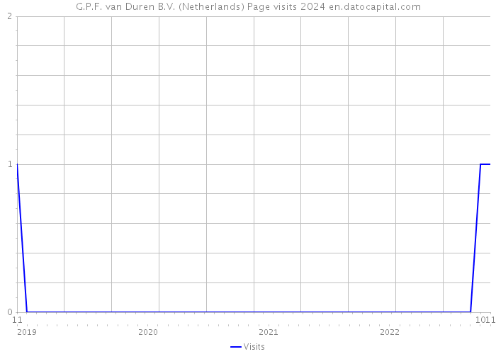 G.P.F. van Duren B.V. (Netherlands) Page visits 2024 