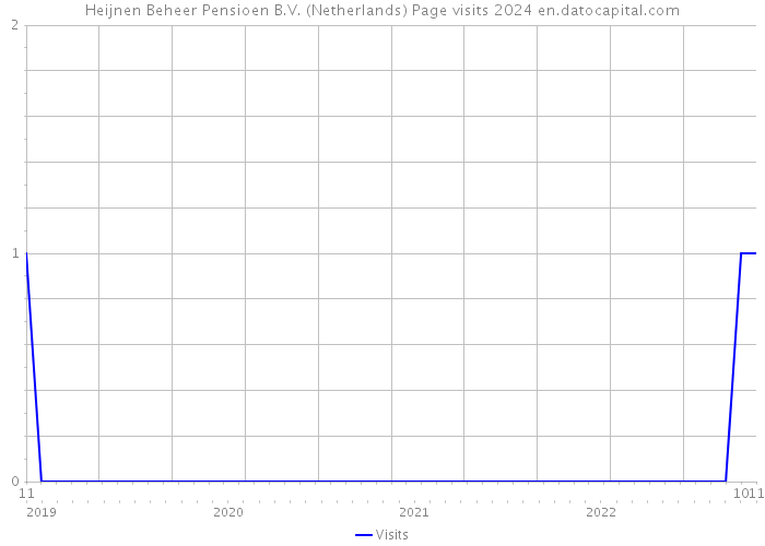 Heijnen Beheer Pensioen B.V. (Netherlands) Page visits 2024 