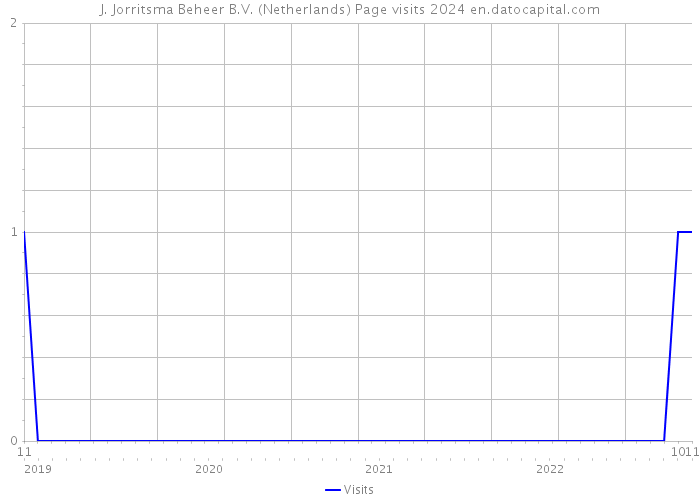 J. Jorritsma Beheer B.V. (Netherlands) Page visits 2024 