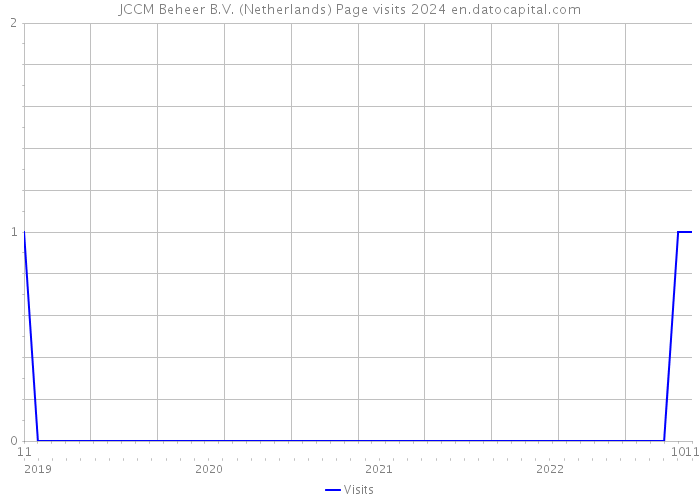 JCCM Beheer B.V. (Netherlands) Page visits 2024 