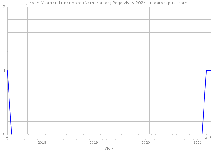 Jeroen Maarten Lunenborg (Netherlands) Page visits 2024 