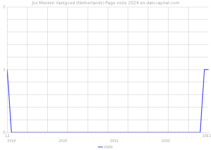 Jos Menten Vastgoed (Netherlands) Page visits 2024 