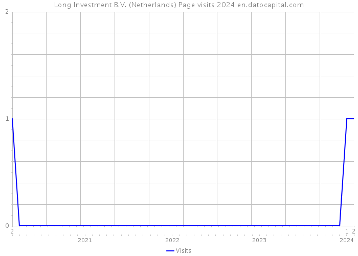 Long Investment B.V. (Netherlands) Page visits 2024 