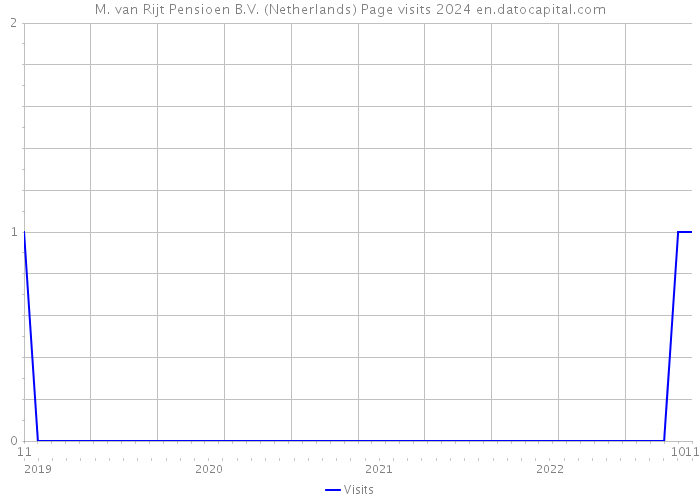 M. van Rijt Pensioen B.V. (Netherlands) Page visits 2024 