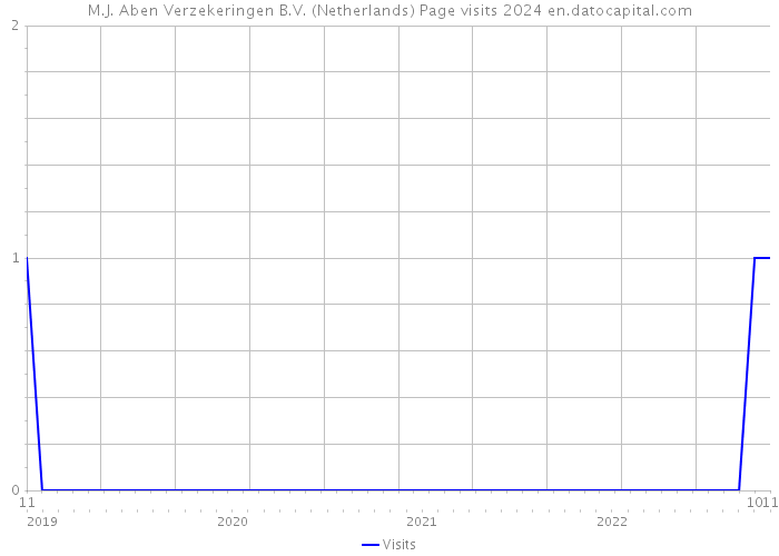 M.J. Aben Verzekeringen B.V. (Netherlands) Page visits 2024 