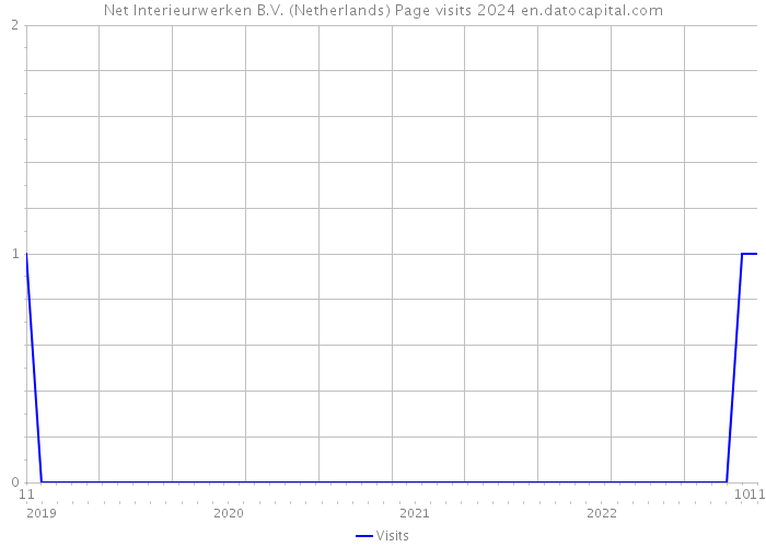 Net Interieurwerken B.V. (Netherlands) Page visits 2024 